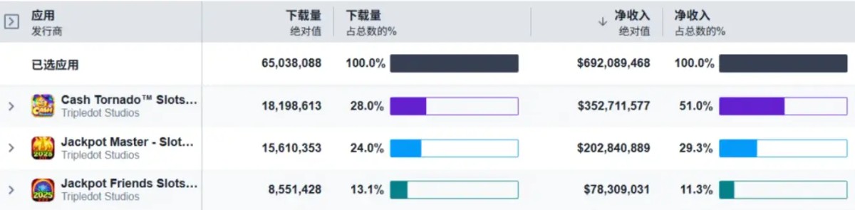 在Casino游戏出海上,能让一款产品持续创收10年,只有顶尖厂商才能做到。